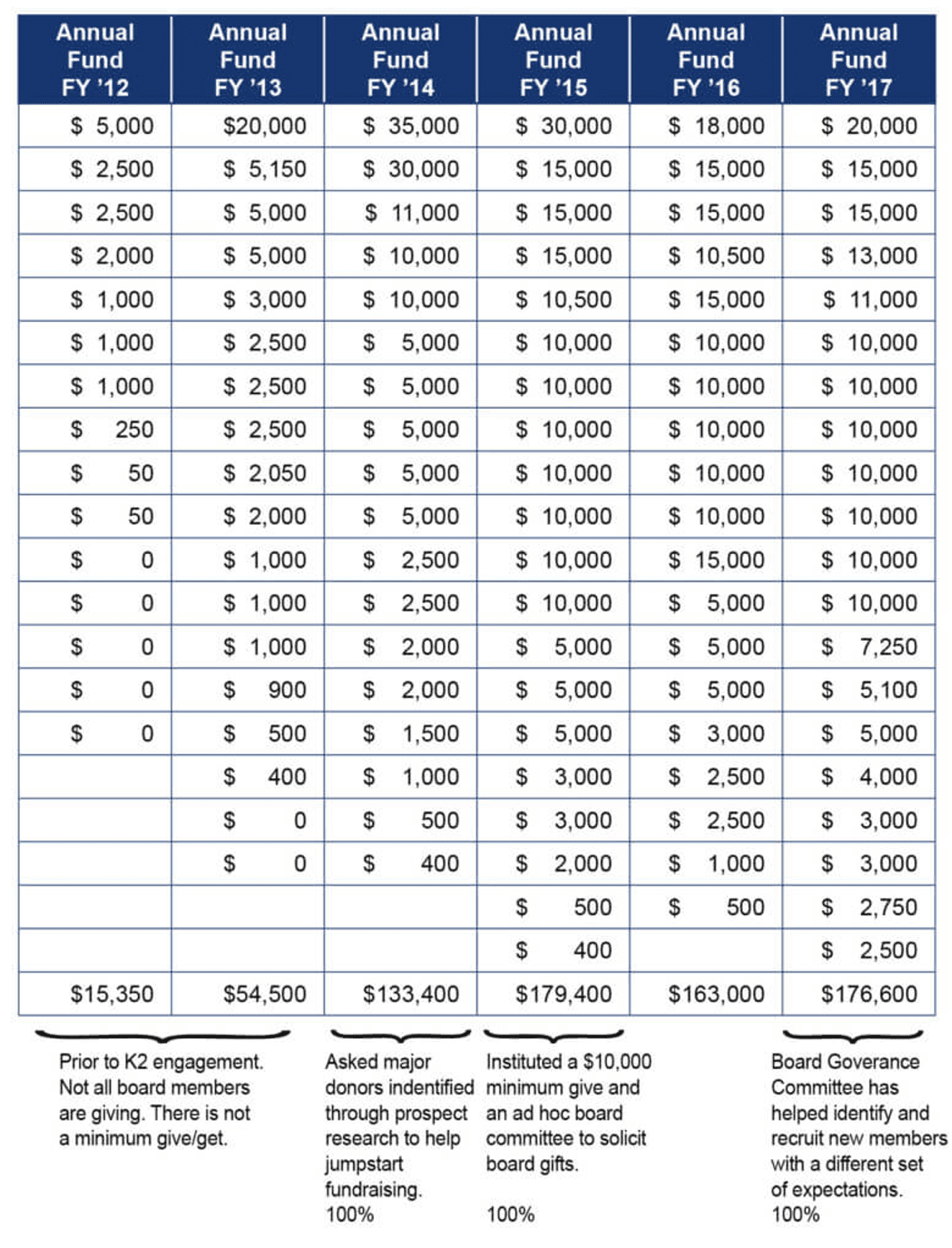 6-year board growth