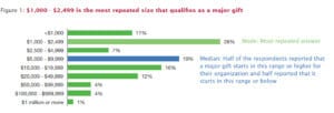 First-Ever Major Gift Fundraising Benchmark Study