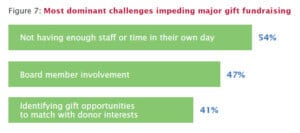 First-Ever Major Gift Fundraising Benchmark Study