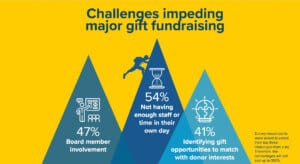 challenges impeding major gift fundraising