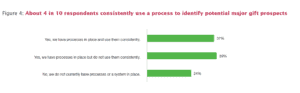 First-Ever Major Gift Fundraising Benchmark Study