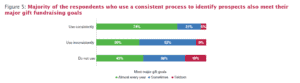 First-Ever Major Gift Fundraising Benchmark Study